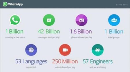 “واتس آب” يصل إلى مليار مستخدم "واتس آب" يصل إلى مليار مستخدم