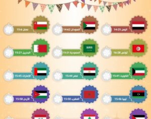 غرييب: قرية في دولة عربية لن تصوم هذا العام إلا 3 ساعات، وهذا هو متوسط عدد ساعات الصوم بالمغرب و دول أخرى: 2 a 102