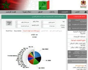 بالأرقام: النتائج التفصيلية للانتخابات المحلية والجهوية بأكادير و سوس ماسة و مناطق أخرى