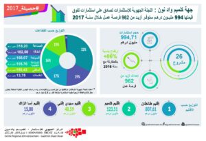 حصيلة الاستثمارات بجهة كلميم واد نون خلال سنة 2017 تسجل رقما قياسيا..الموافقة على 26 مشروع استثماري بقيمة 995 مليون درهم وإنشاء 296 مقاولة جديدة