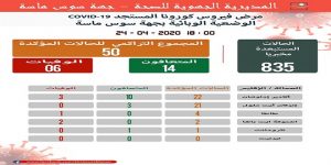 أكادير : جهوية الصحة تكشف عن الحصيلة الوبائية المسائية لفيروس كورونا بجهة سوس ماسة 3 سوس