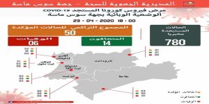 أكادير : جهوية الصحة تسجل حالات جديدة لفيروس كورونا بجهة سوس ماسة في بيانها لمساء اليوم (+أرقام) 3 كورونا سوس 21