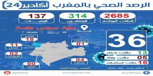 أكادير : مديرية الصحة بسوس ماسة تكشف عن آخر حصيلة وباء كورونا، وهذا توزيعها حسب الأقاليم والمدن. 3 coaonasouss1
