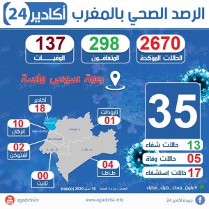 بالأرقام: التوزيع الجغرافي الإجمالي لحالات الإصابة بفيروس كورونا بأقاليم جهة سوس ماسة. 11 souss massa18 10h