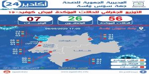 آخر معطيات الحالة الوبائية لفيروس كورونا بأكادير و جهة سوس ماسة تكشف تغييرات في الأرقام المحينة. 1 ا سوسوس ماسة 6