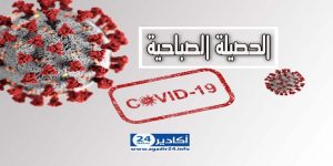 المغرب:ارتفاع مقلق جديدد لحصيلة الإصابات المؤكدة بفيروس كورونا، و العدد يصل 11279 حالة مؤكدة. 6 فيروس كورونا