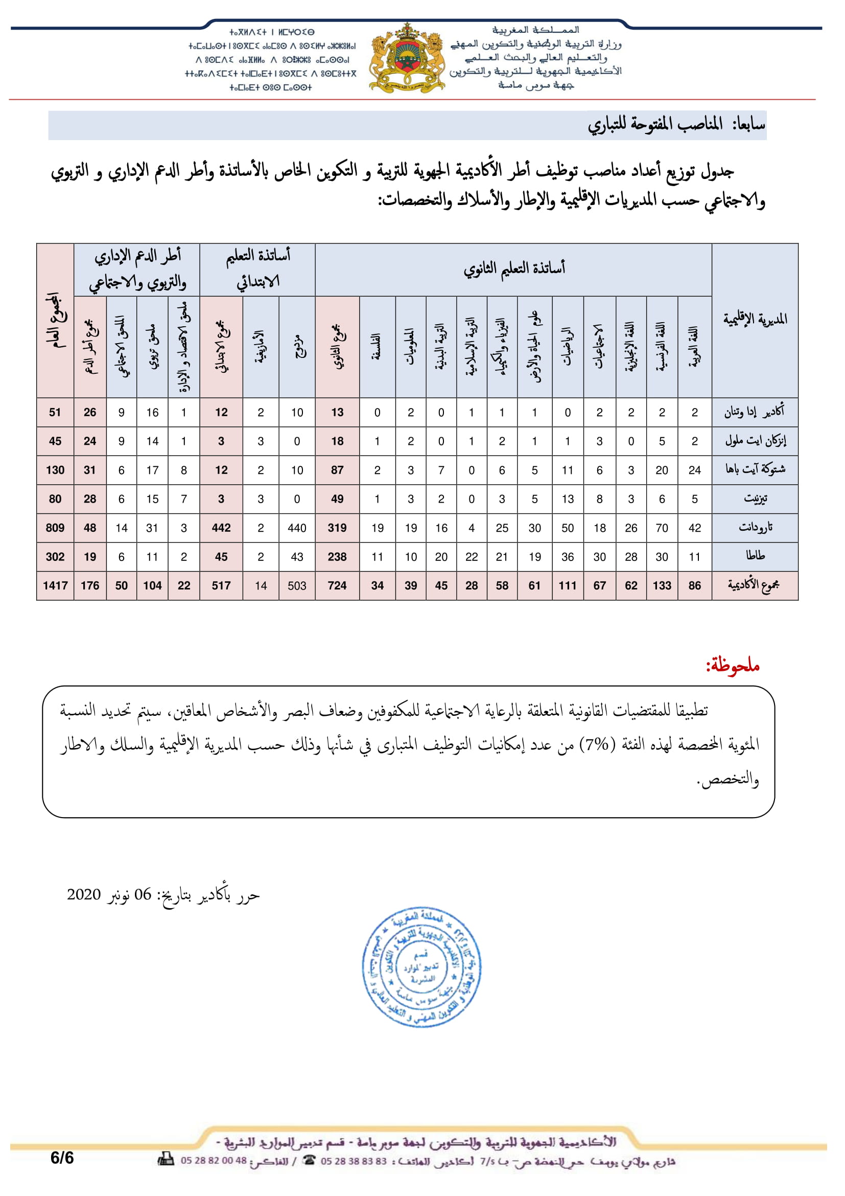 1417 منصبا للتوظيف بالاكاديمية الجهوية للتربية والتكوين لجهة سوس ماسة 7 الإعلان عن تنظيم مباريات التوظيف دورة نونبر 2020 6