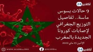 9 حالات بسوس ماسة.. تفاصيل التوزيع الجغرافي لإصابات كورونا الجديدة بالمغرب 8 التوزيع الجغرافي2305