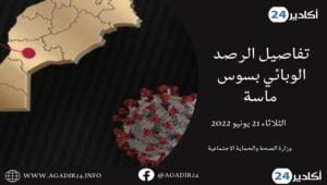 كورونا: الإصابات اليومية ترتفع بجهة سوس ماسة...التفاصيل بالأرقام 6 كورونا سوس ماسة2106