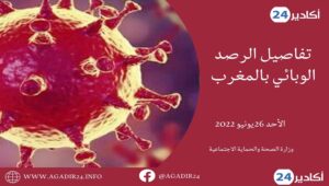 كورونا المغرب: تسجيل أزيد من 2100 إصابة جديدة خلال 24 ساعة المنصرمة 9 الحصيلة2605