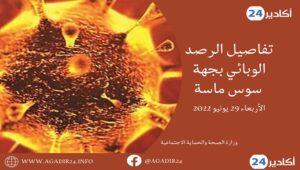 الحالة الوبائية لفيروس كورونا بجهة سوس ماسة تعم جميع المدن، و أكادير تسجل أكثر من نصف الحالات الجديدة. 8 كورونا سوس2906
