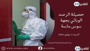 كورونا سوس ماسة : تسجيل حالة وفاة جديدة، ورقم "مقلق" من الإصابات أكثر من نصفه بأكادير. 8 كورونا سوس ماسة0207