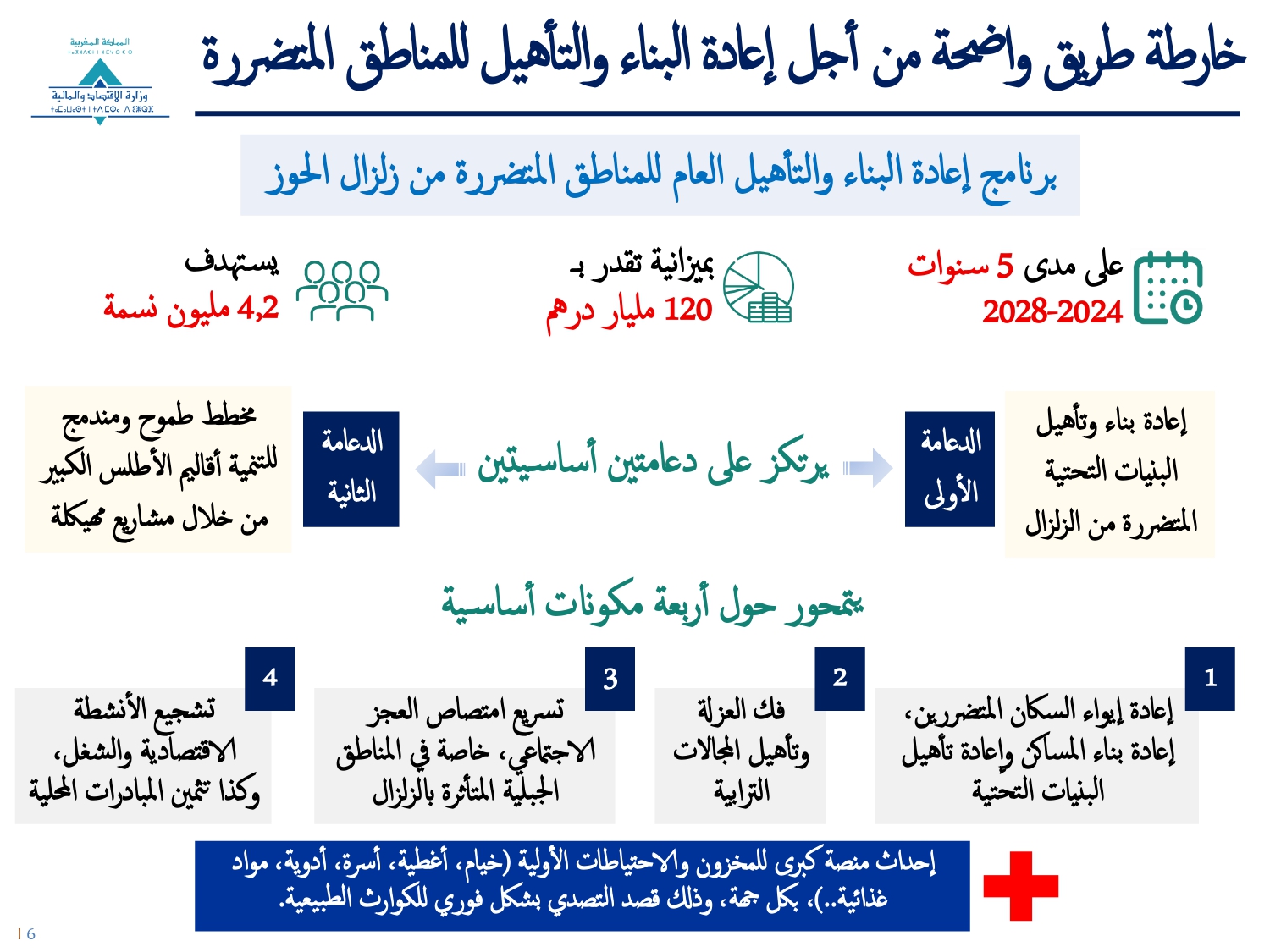 Programme de Developpepment Post Seisme ParlementVF page 0006